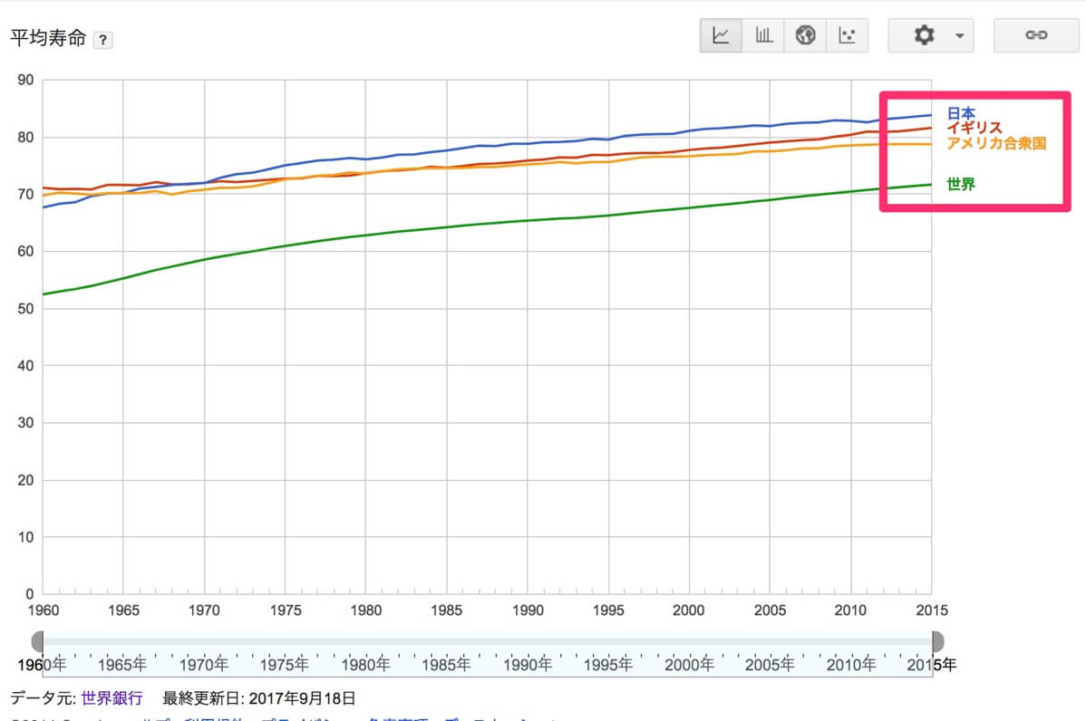 世界開発指標 Google Public Data Explorer